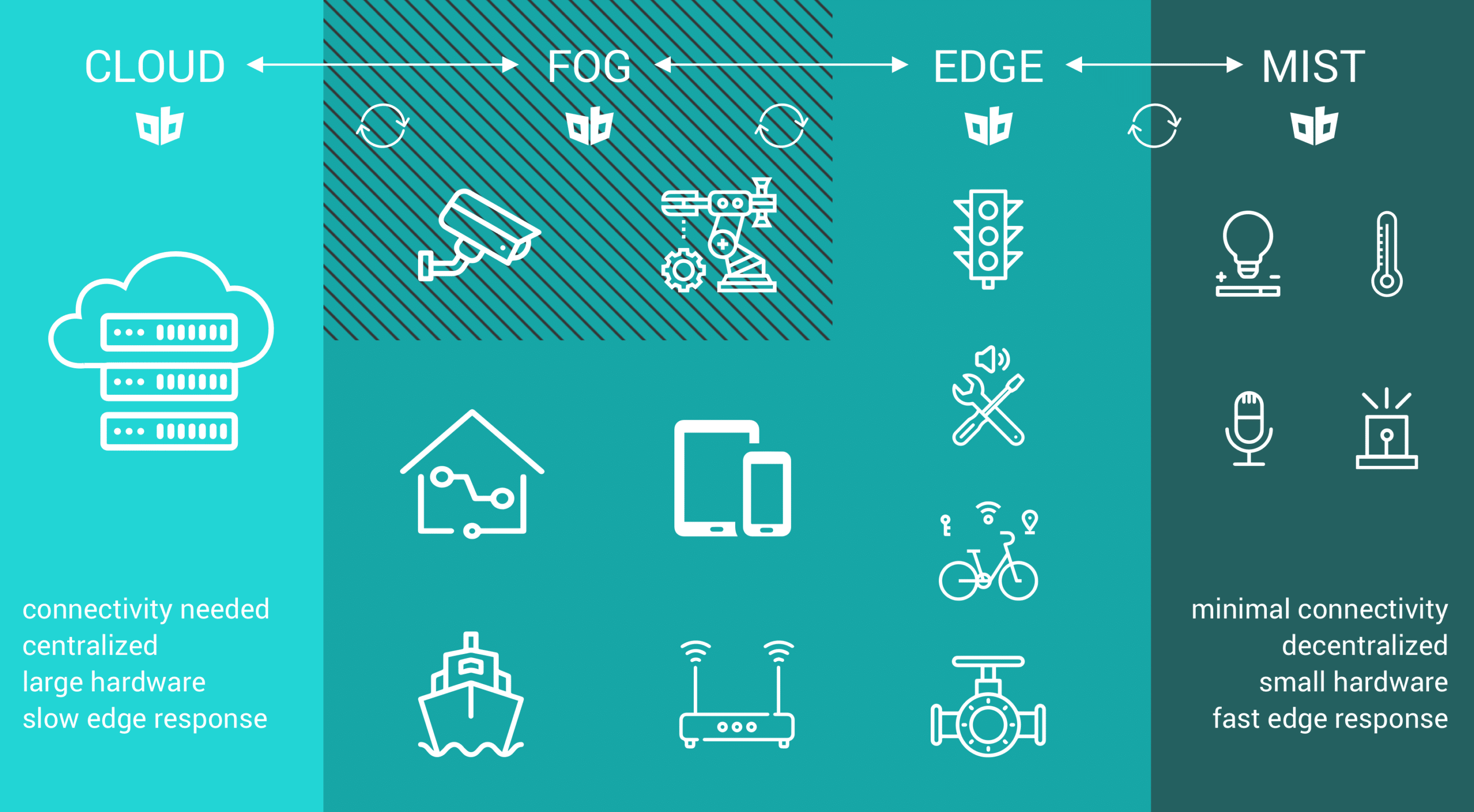 edge vs fog