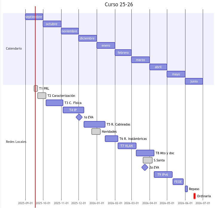 cronologia